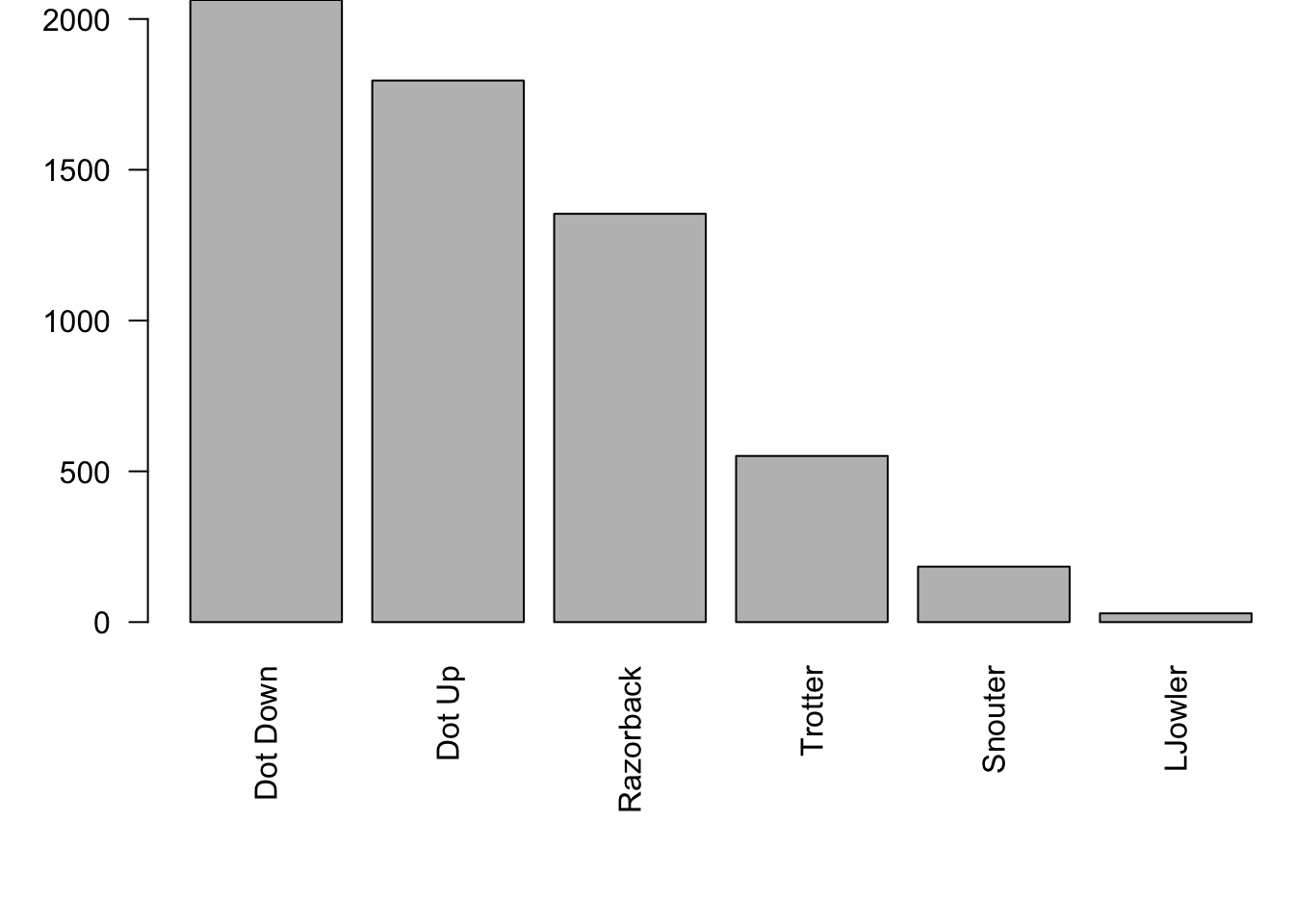 Frequency Bar Plot of Pig Rolls