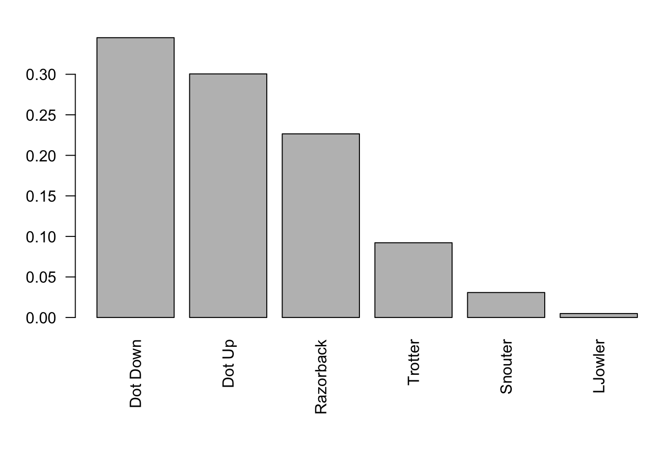 Frequency Bar Plot of Black Pig Rolls
