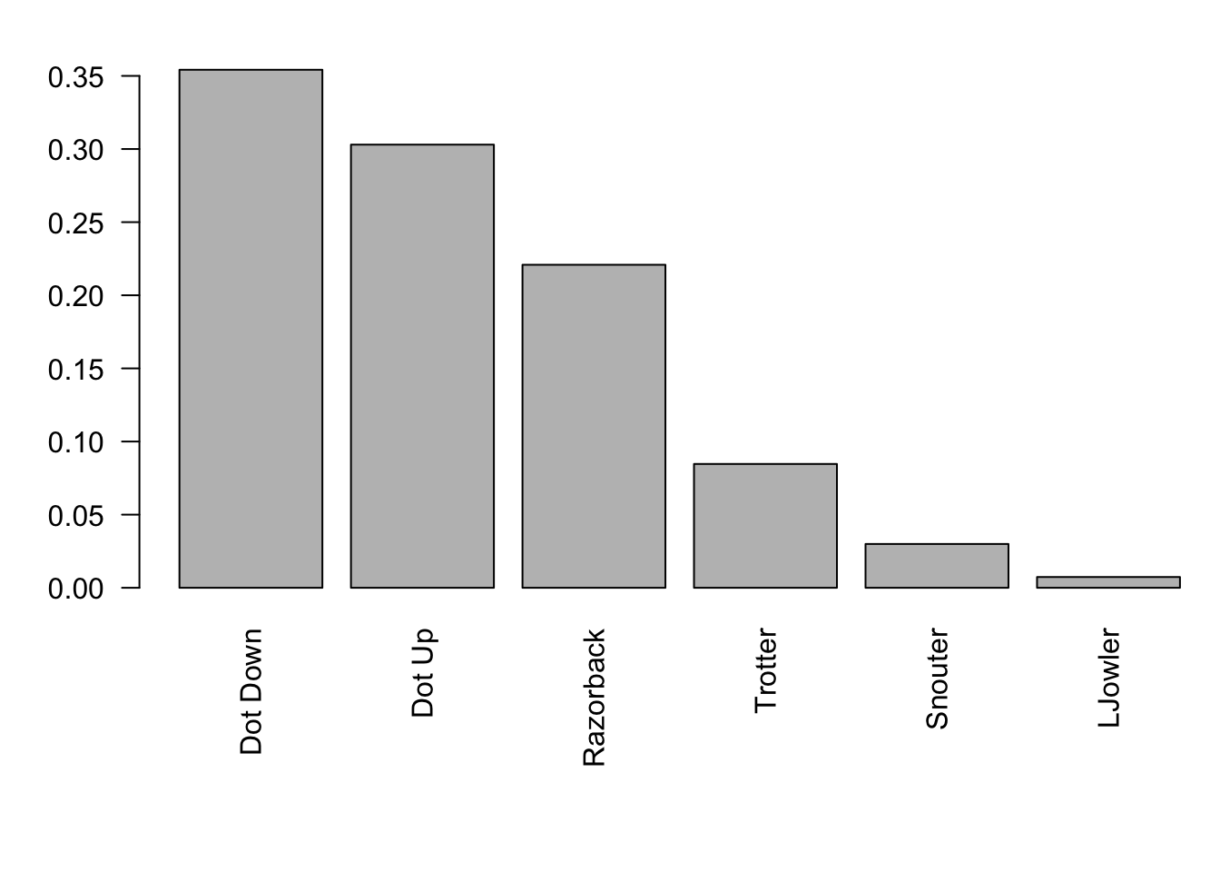 Frequency Bar Plot of Pink Pig Rolls
