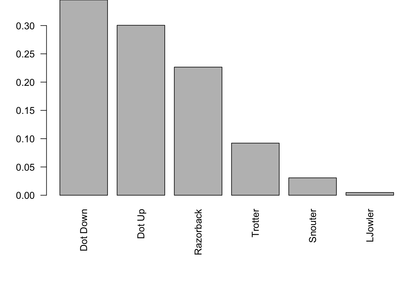 Relative Frequency Barplot of Pig Rolls