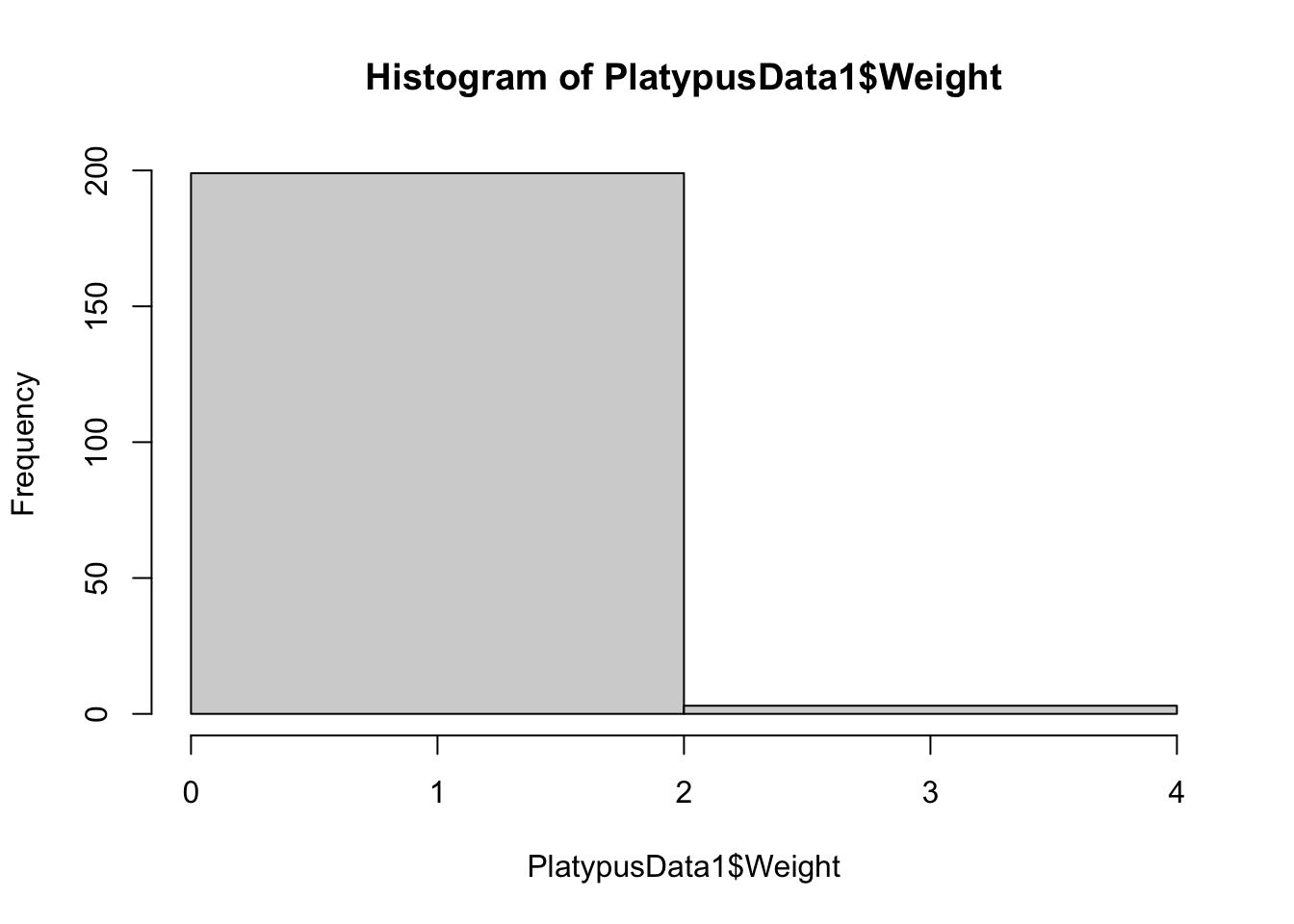 Histogram of Platypus Masses with `breaks = 1`