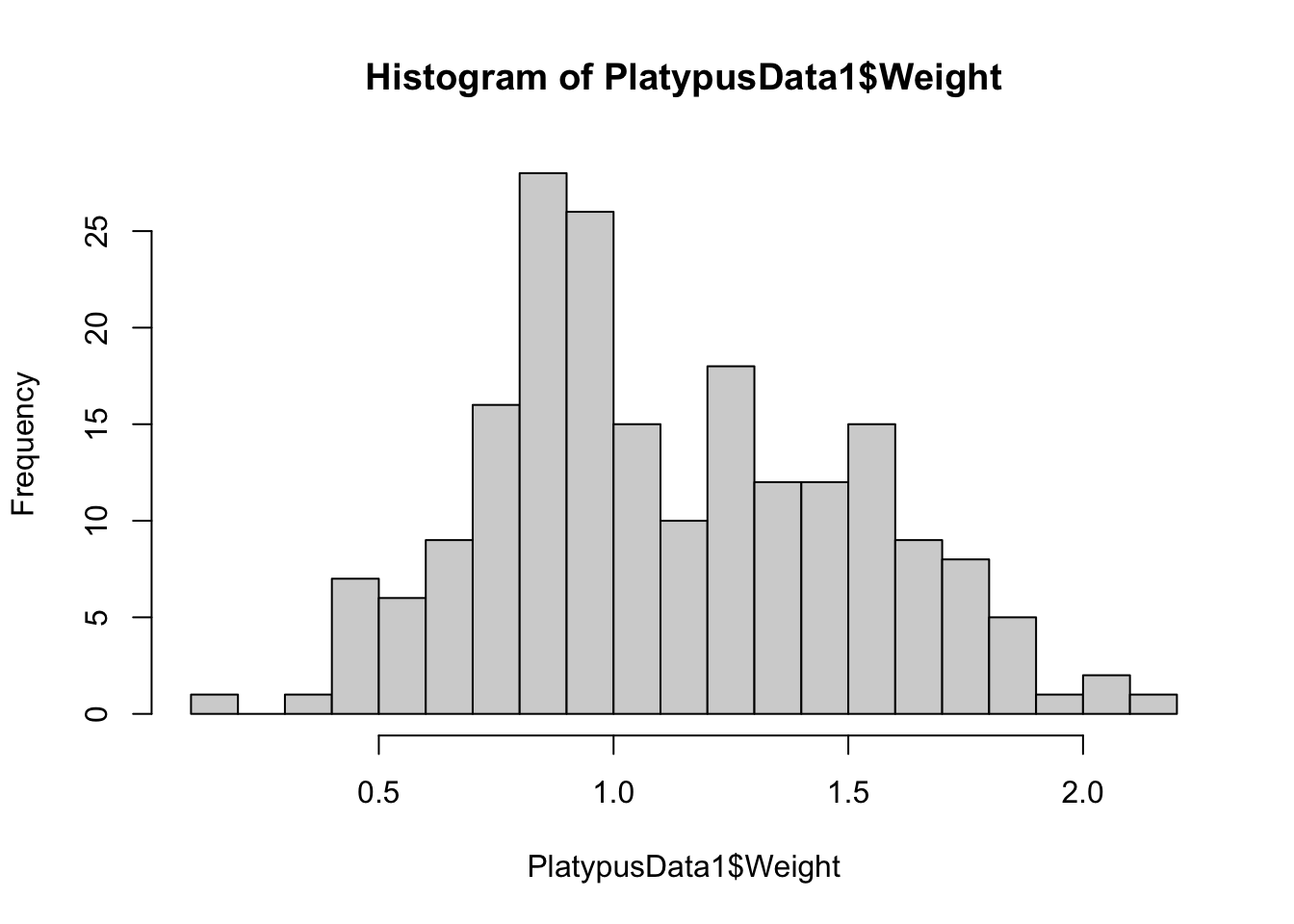 Histogram of Platypus Masses with `breaks = 20`