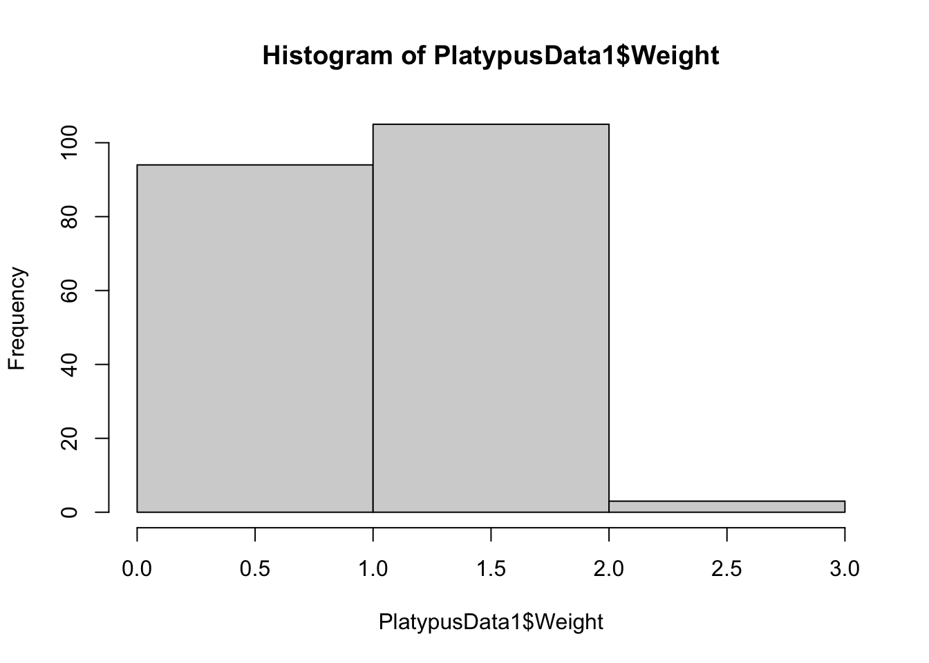 Histogram of Platypus Masses with `breaks = 2`