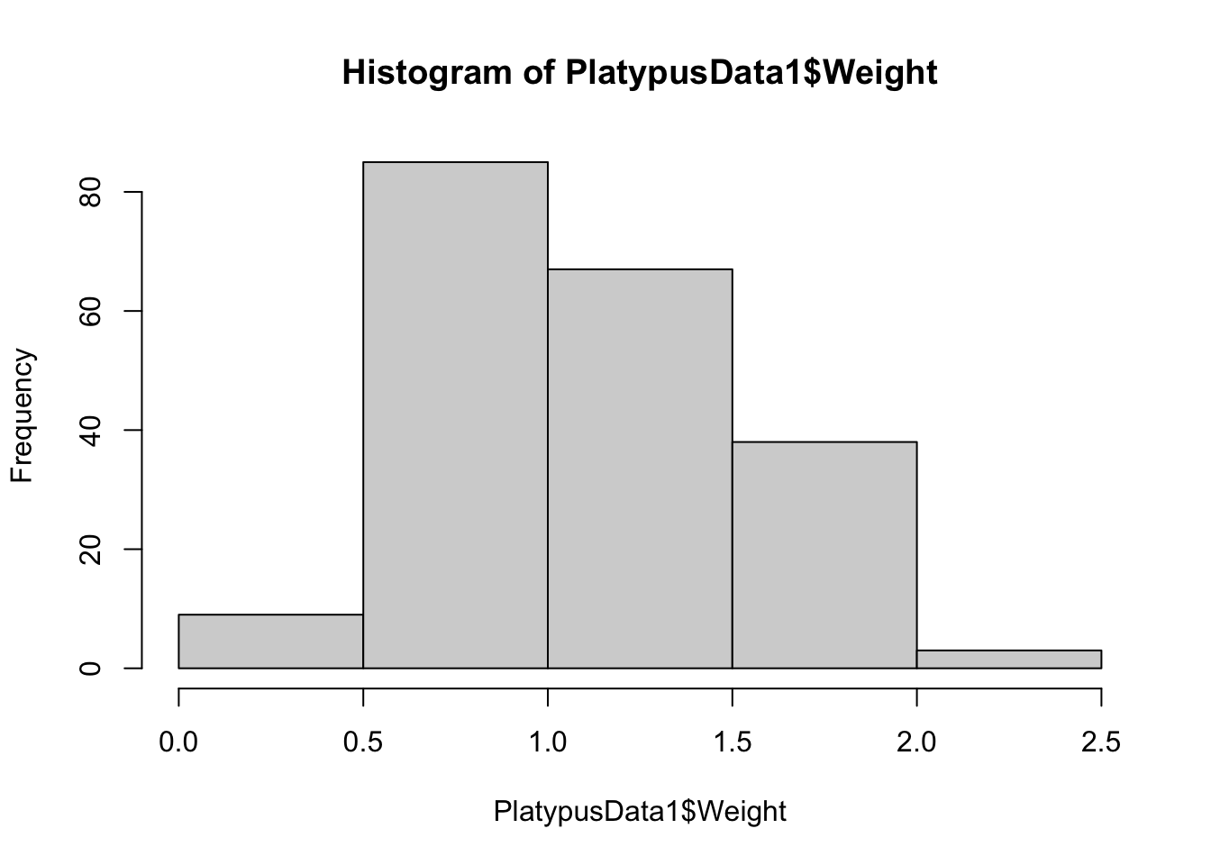 Histogram of Platypus Masses with `breaks = 3`