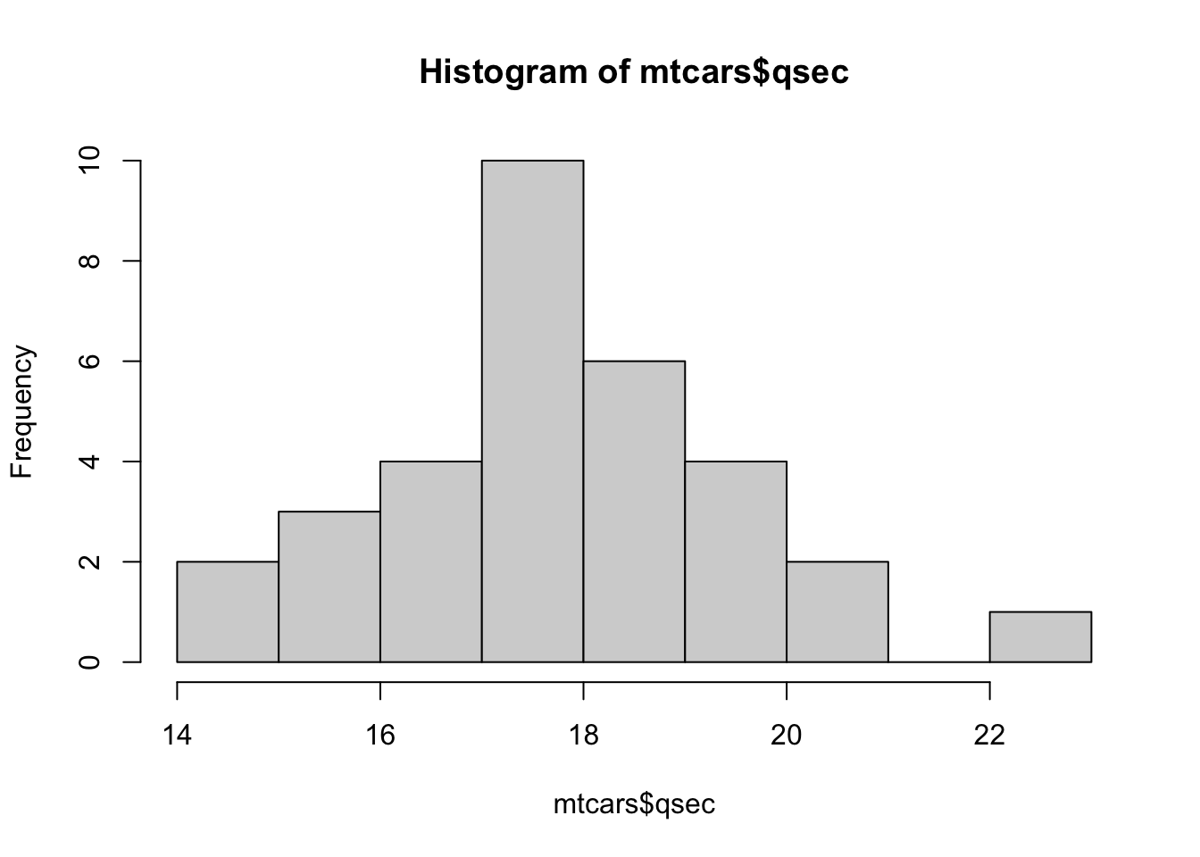 Histogram of Quarter Mile Times
