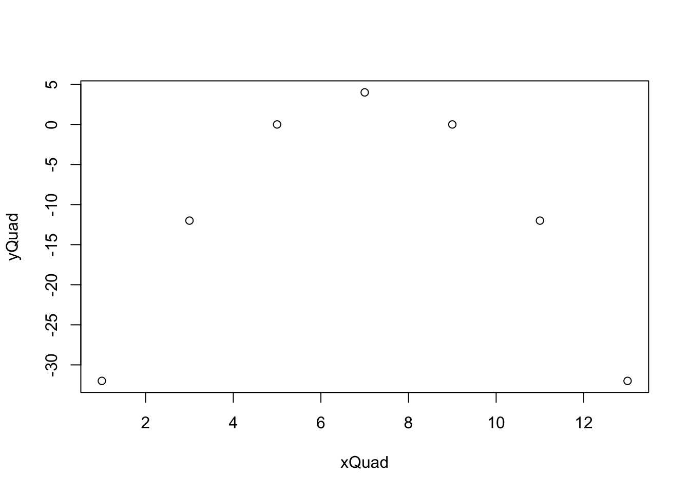 Scatterplot for Quadratic Data