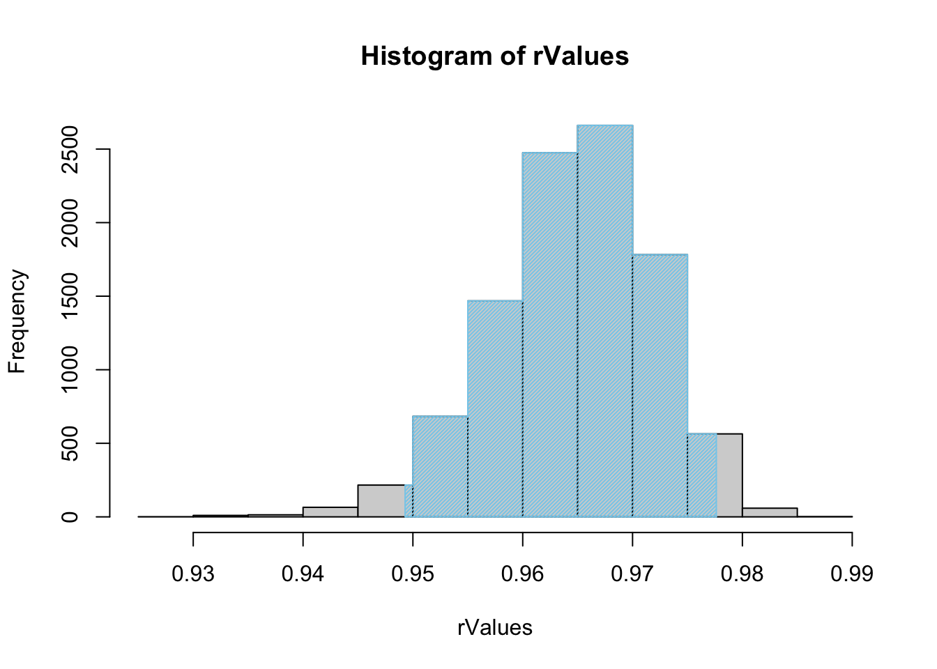 Histogram of Shuffled r Values