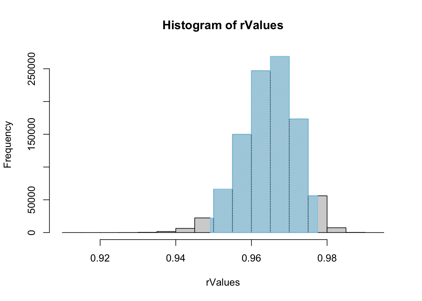 Histogram of Shuffled r Values