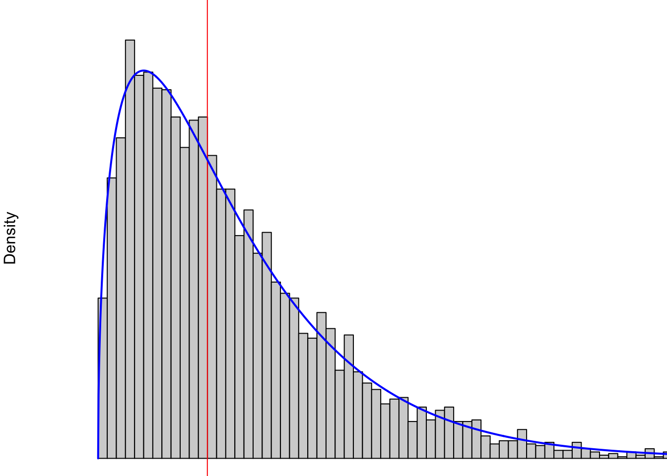 Non-symmetric Distribution Showing Right Skew