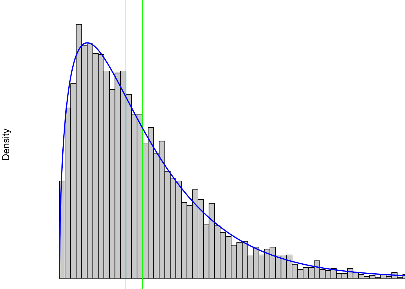 Right Skewed Distribution