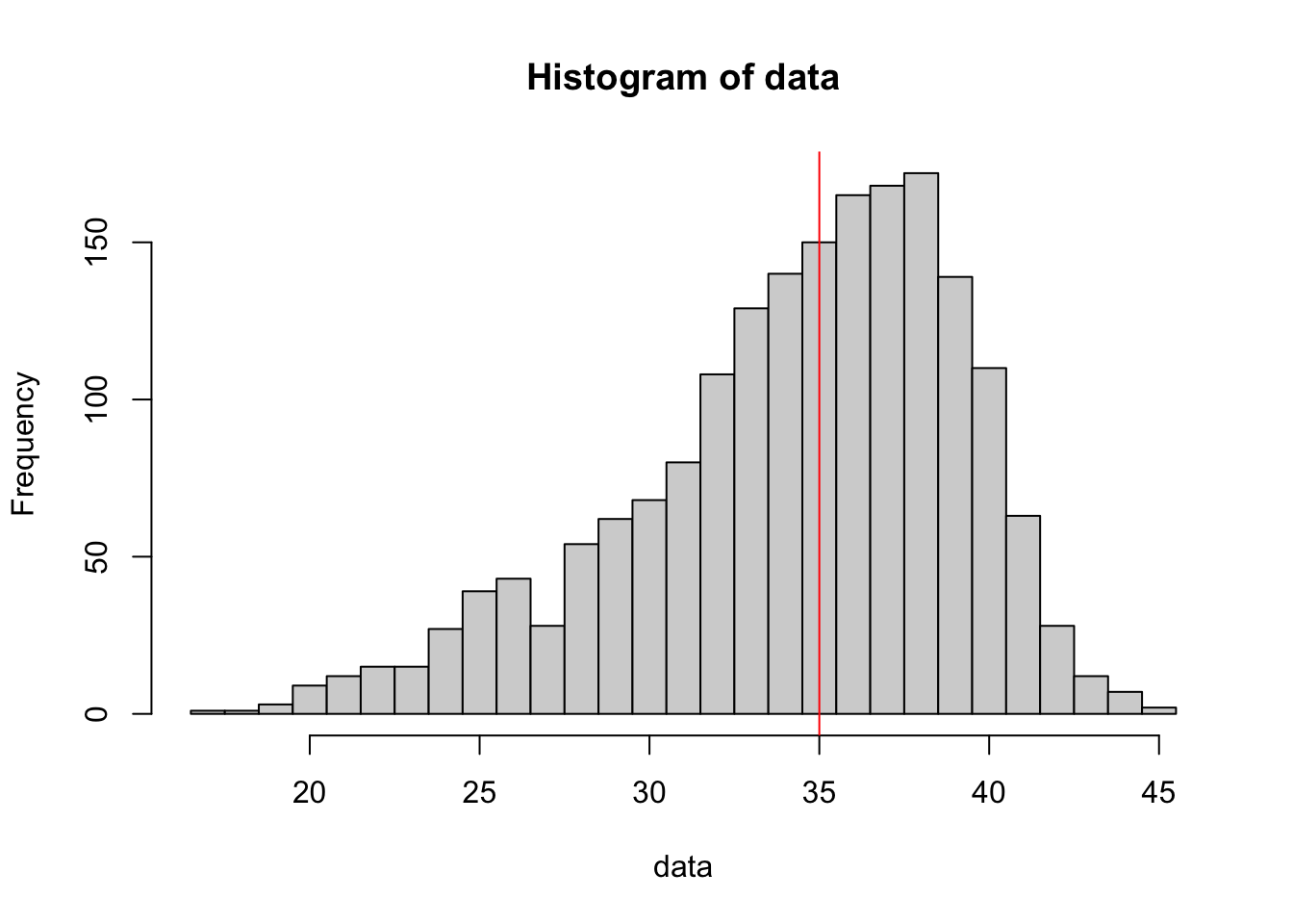 Left Skewed Distribution