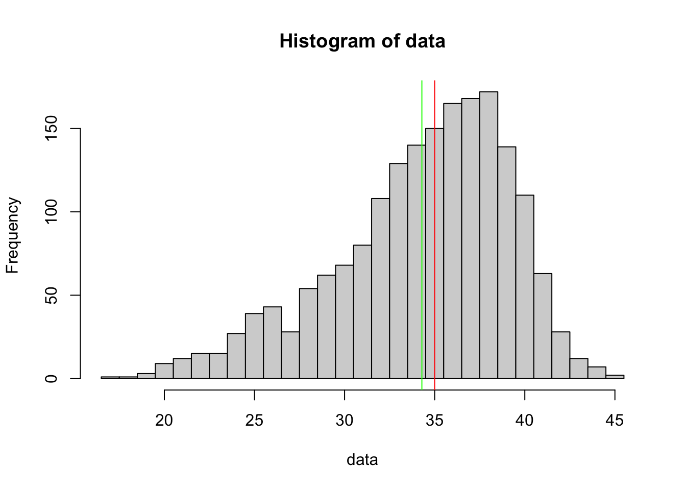 Left Skewed Distribution