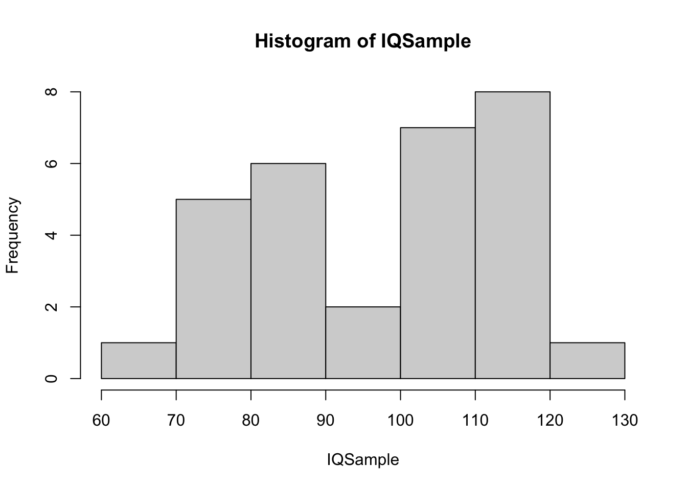 Histogram of Small IQ Sample 1
