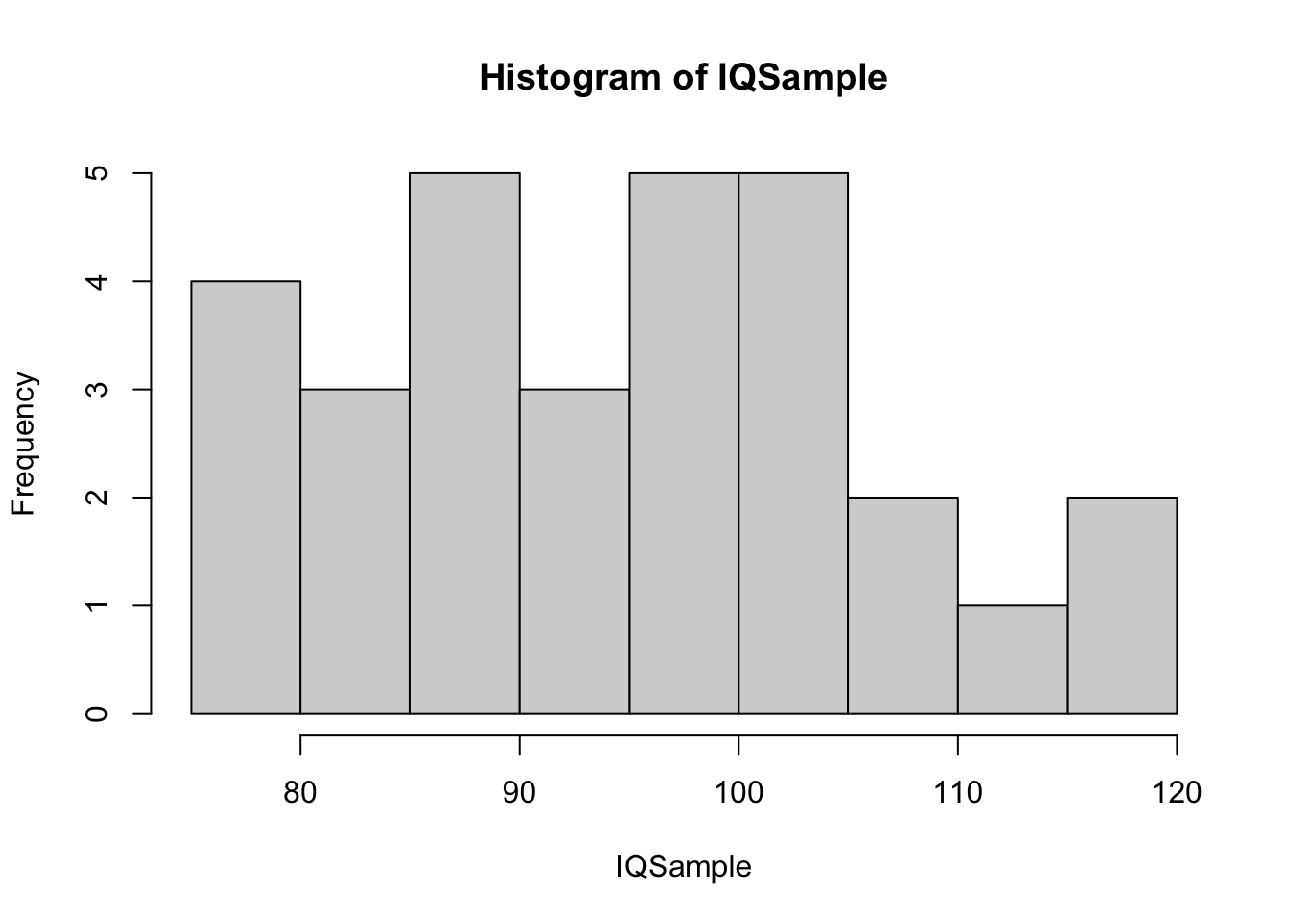 Histogram of Small IQ Sample 2