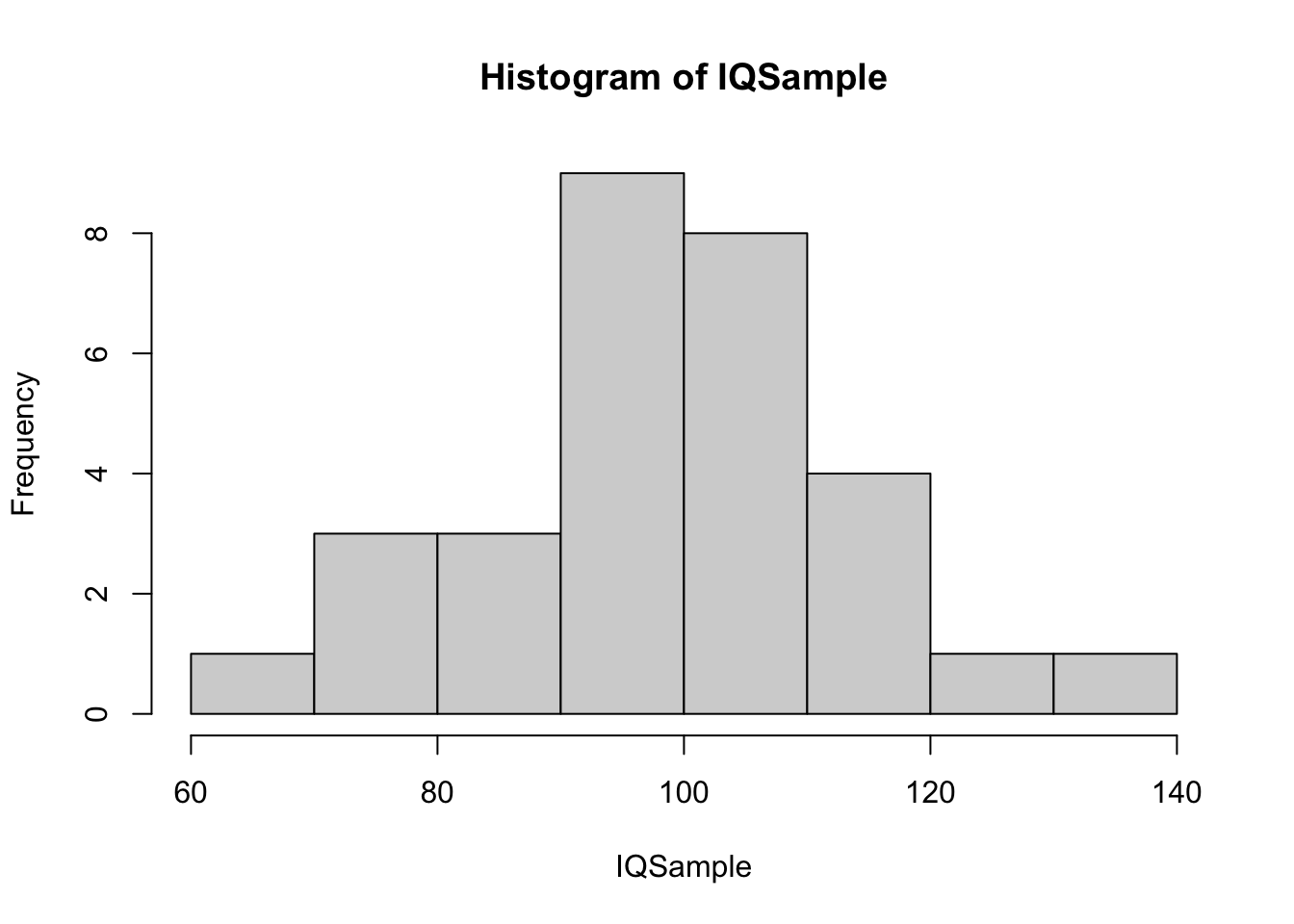 Histogram of Small IQ Sample 3