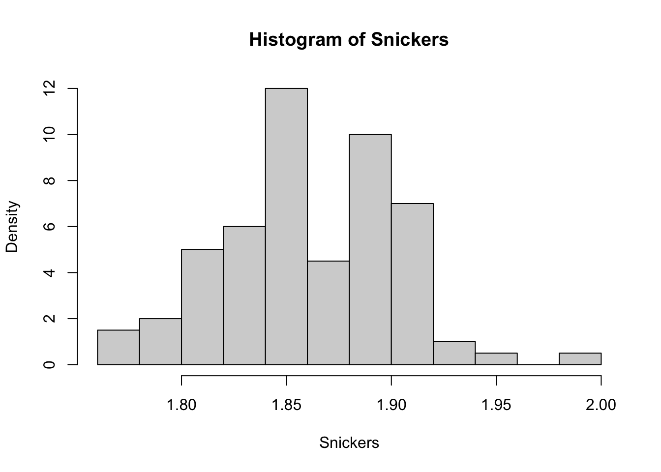Density Histogram of Snickers Bar Weights (oz)