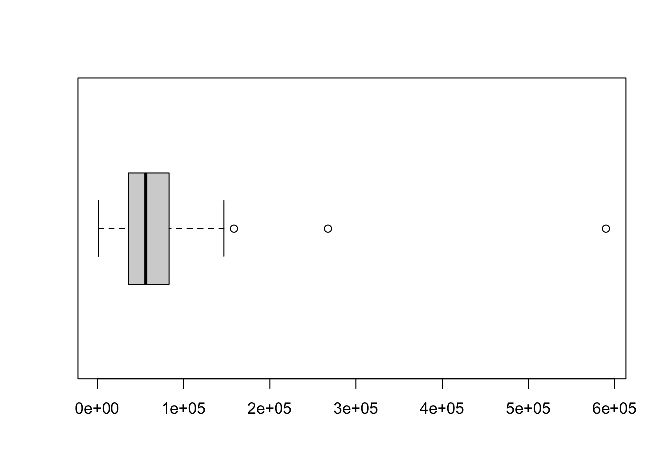 (Modified) Box Plot of `state.area`