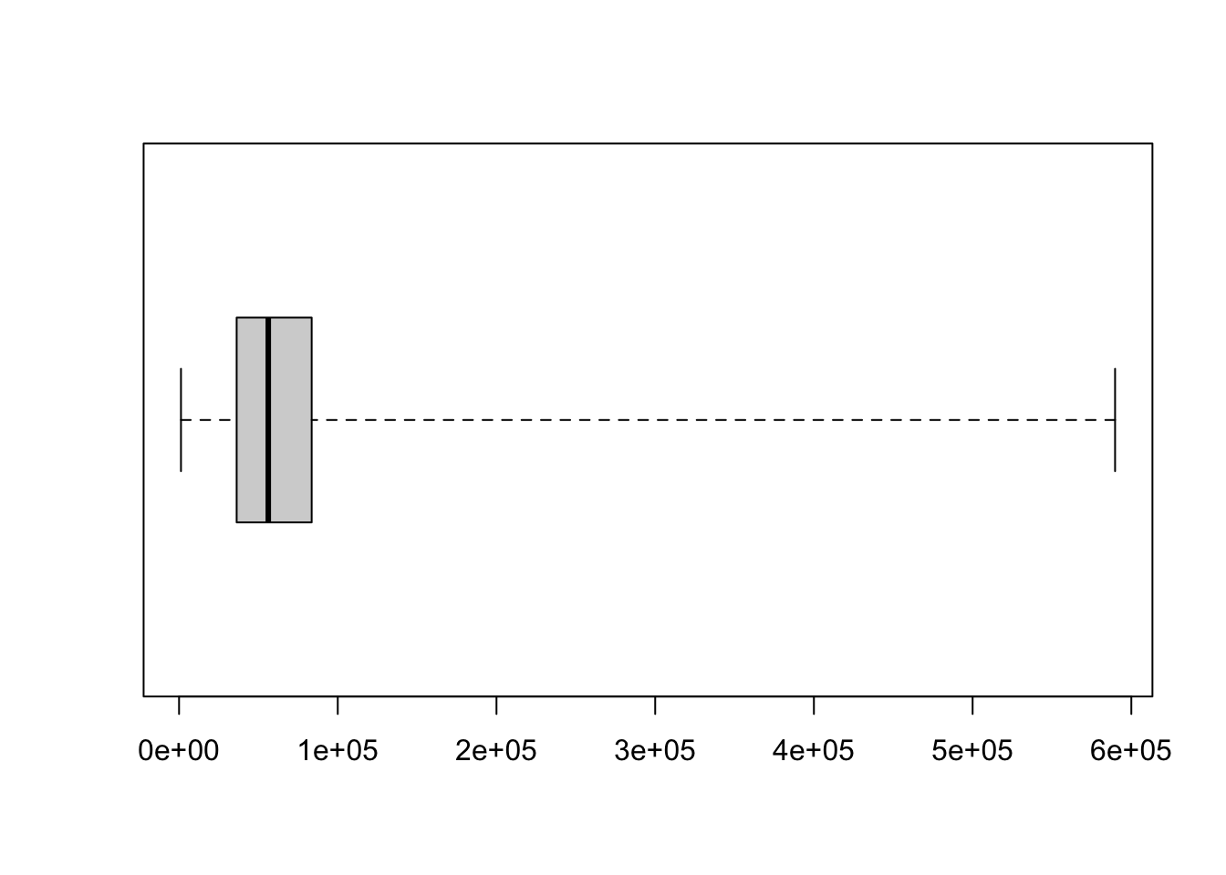 Simple Box Plot of `state.area`