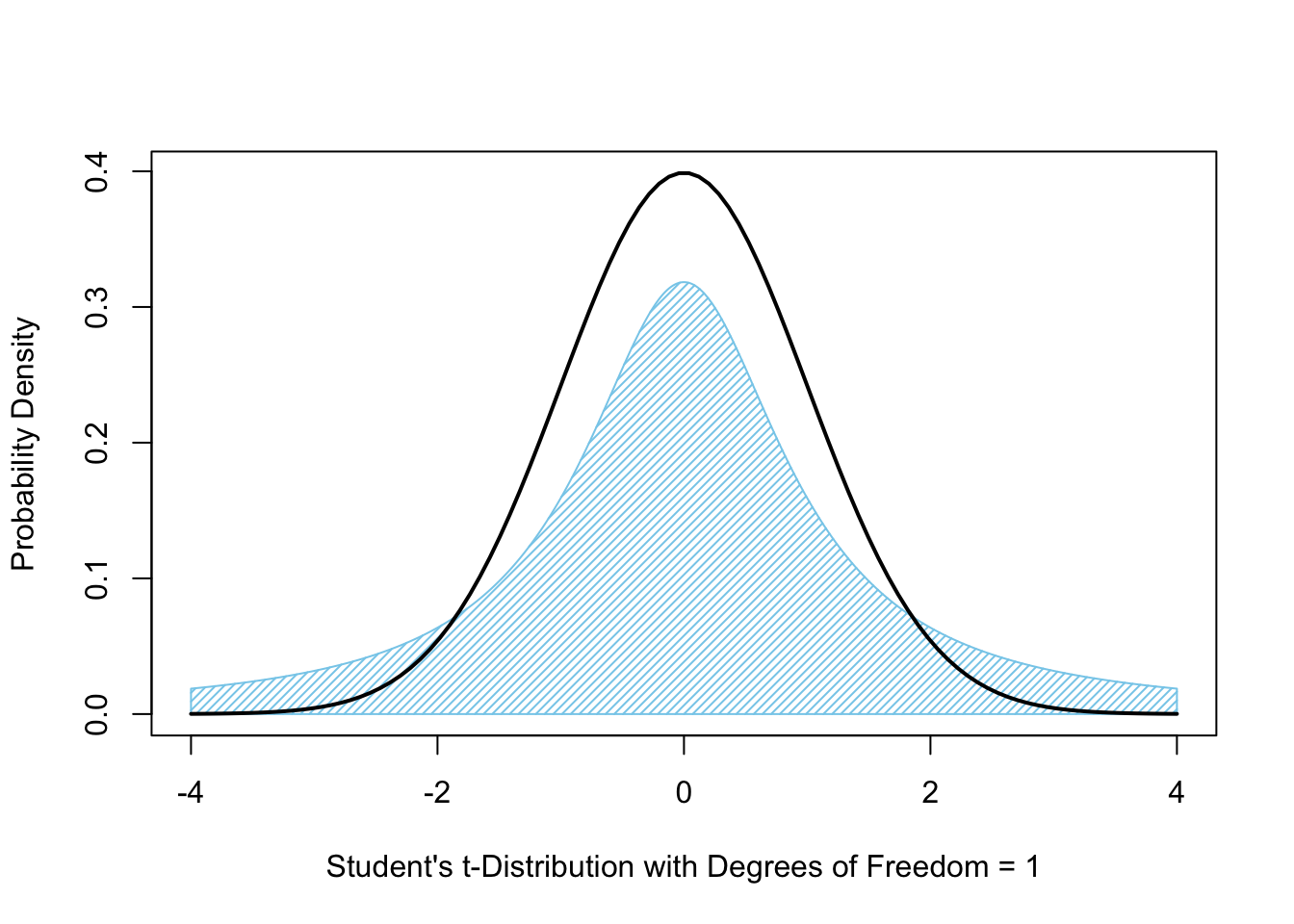 Student's $t$-Distribution with 1 Degree of Freedom