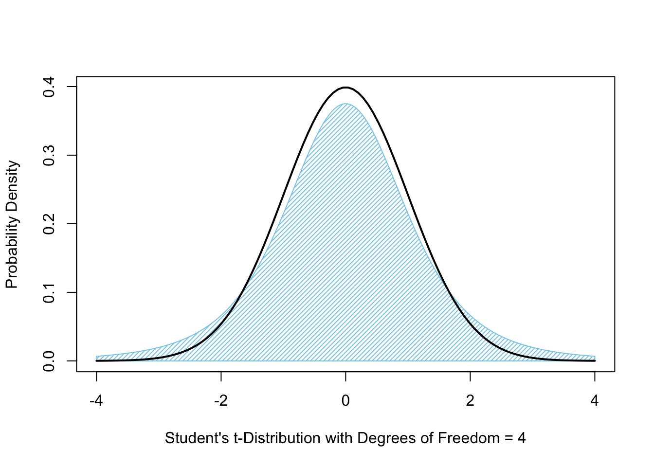 Student's $t$-Distribution with 4 Degrees of Freedom