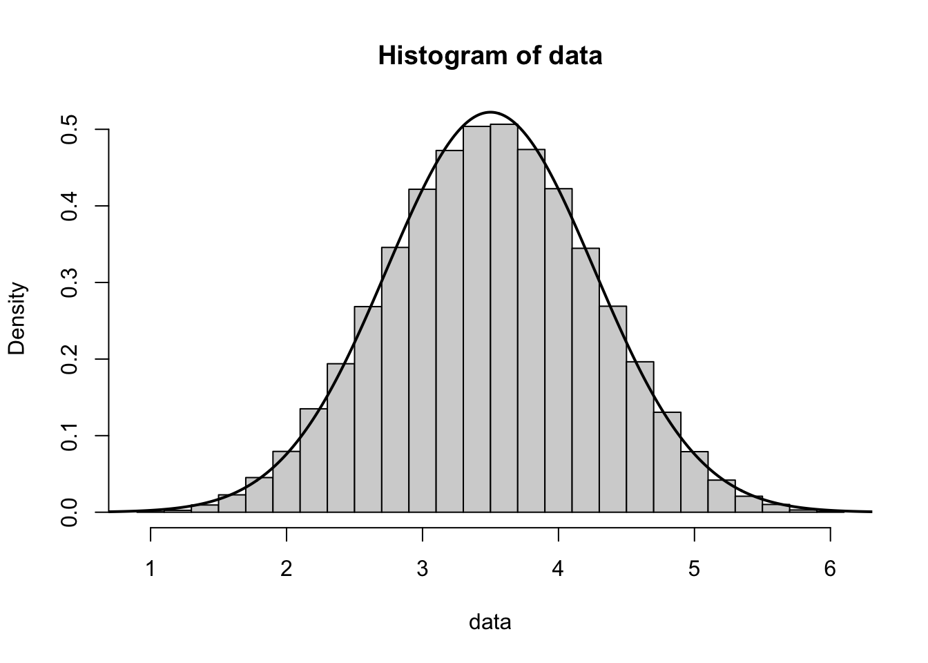 Histogram of Ten Thousand Rolls of Five Dice