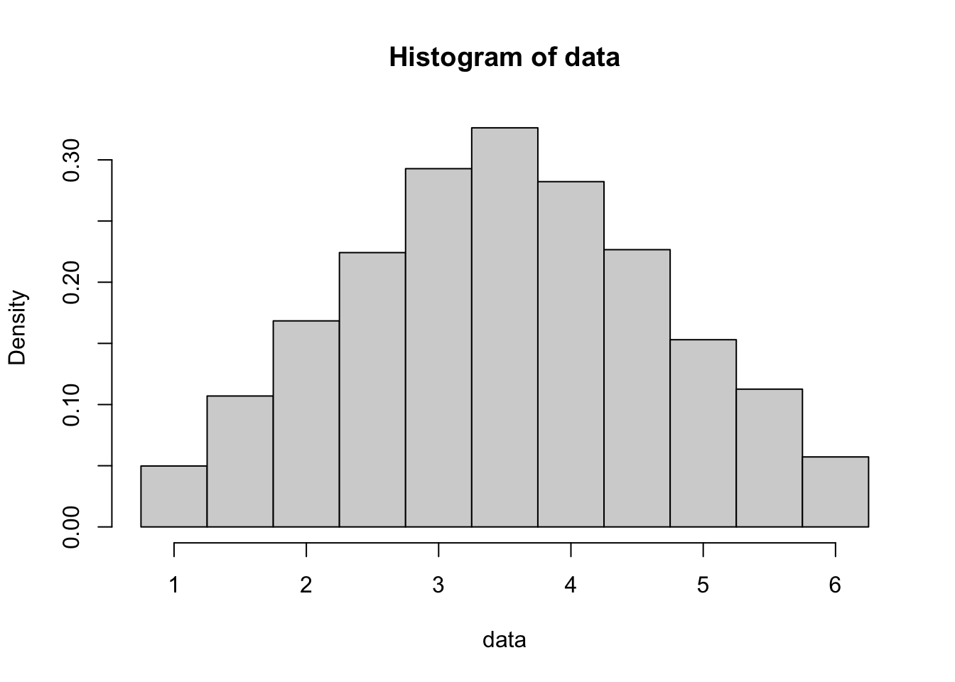 Histogram of Ten Thousand Rolls of a Pair of Dice