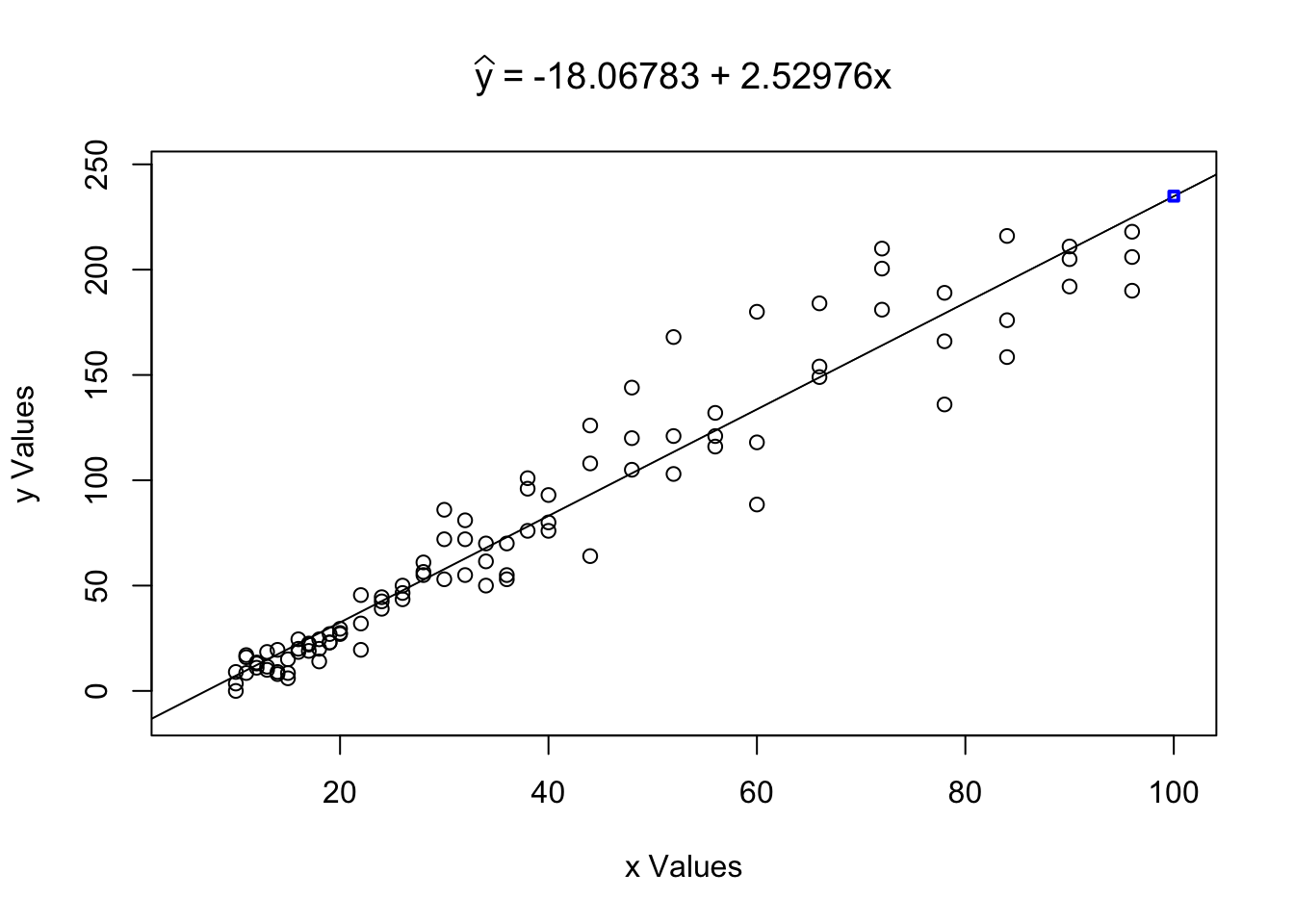 `LinearRegression` with Extrapolation Within the Advisable Range
