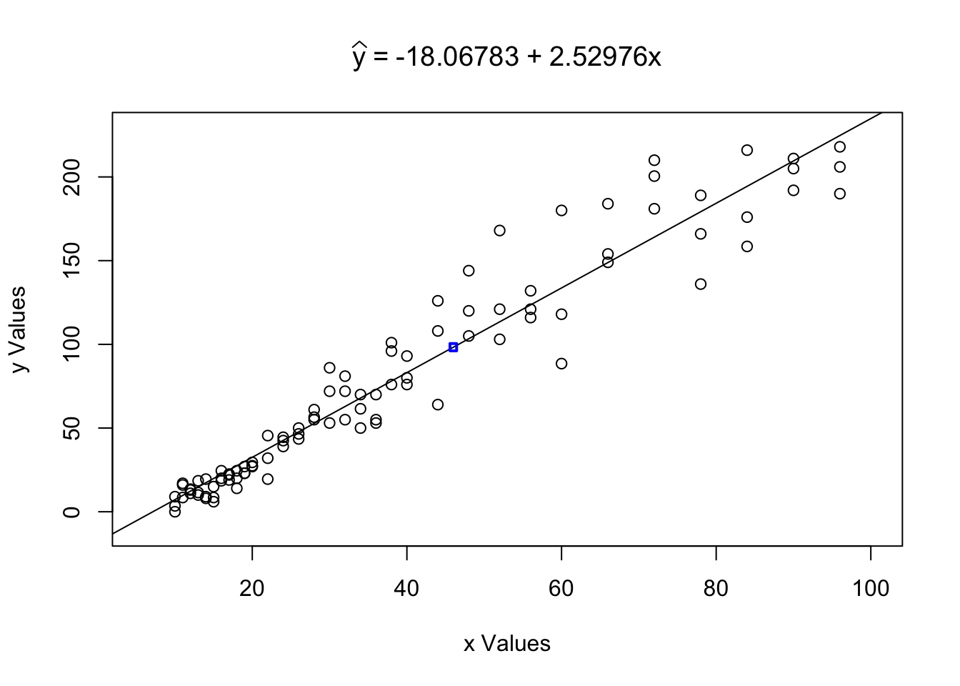 Regression Line of `ToyCars`