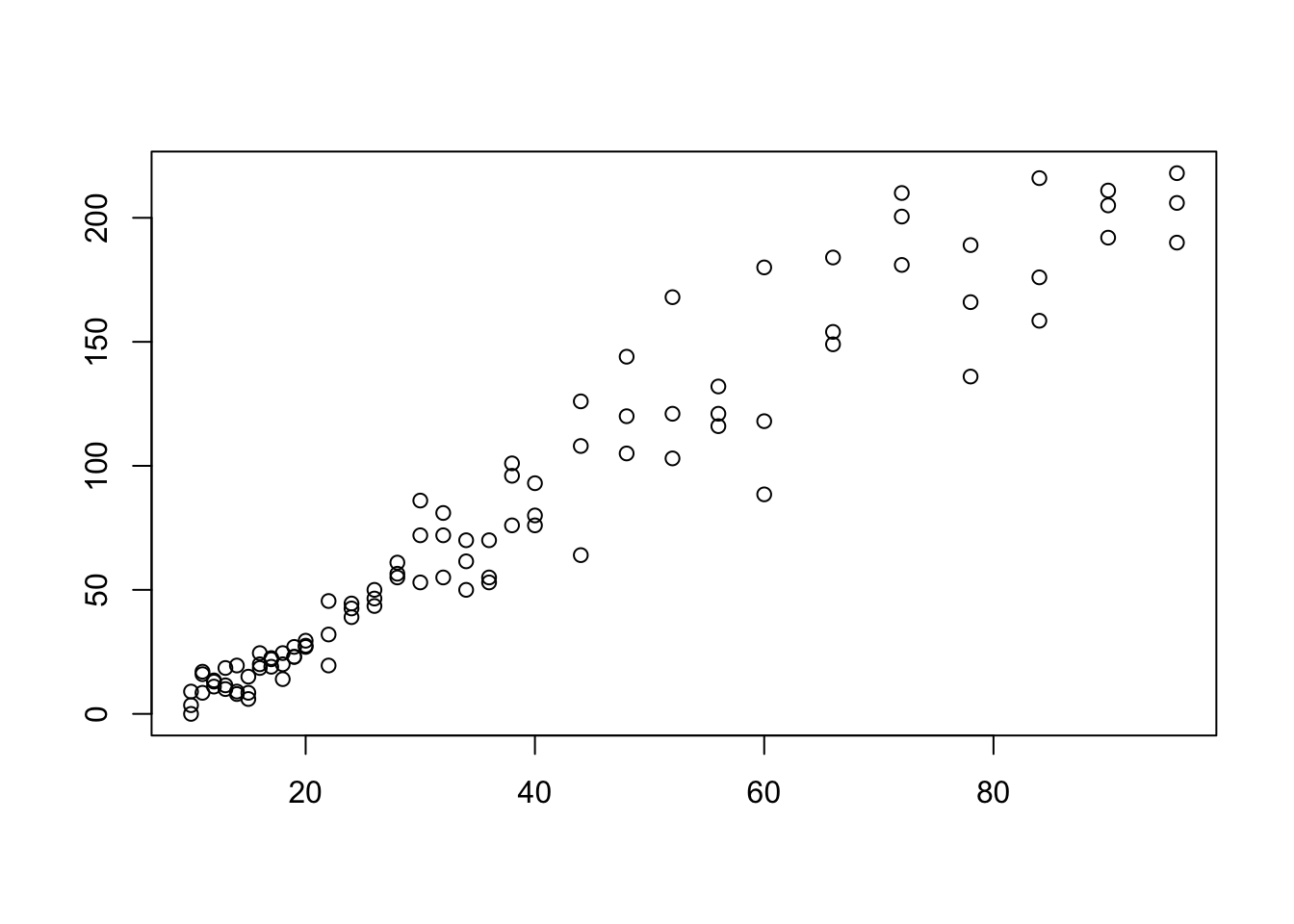 Scatterplot Showing an Obvious Pattern
