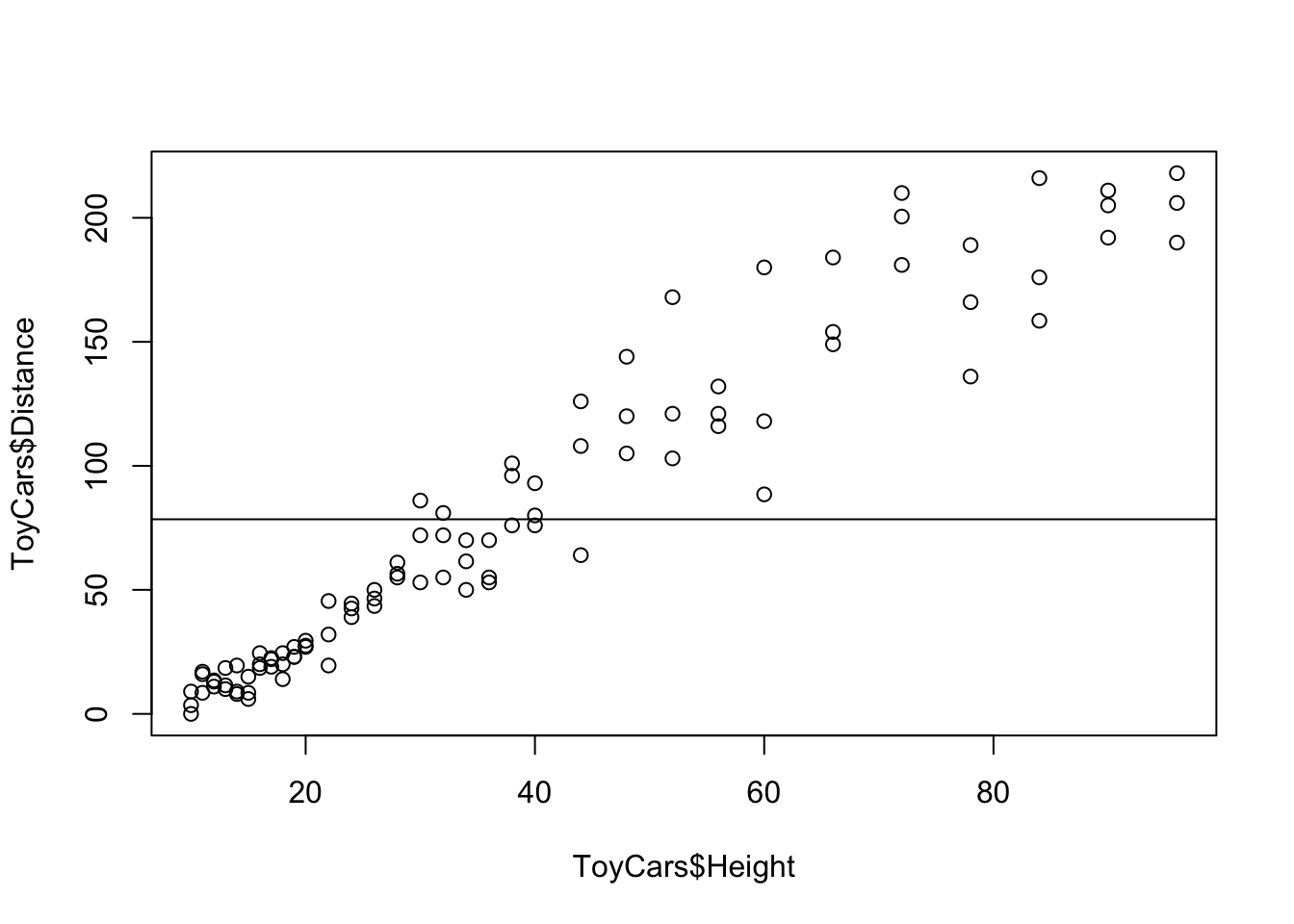 Scatterplot Showing the Distance Mean