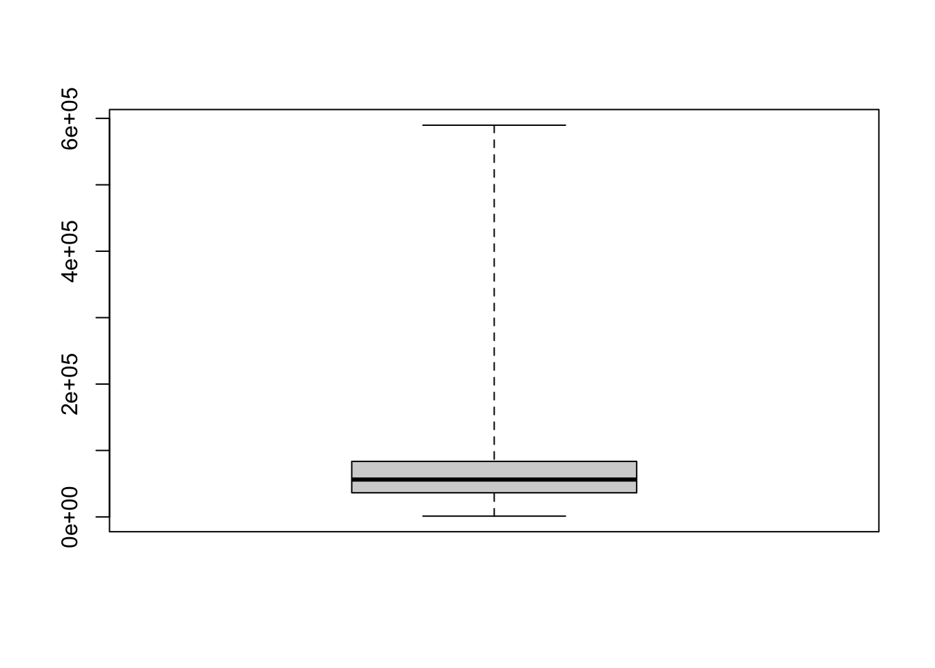 Example of a Vertical Simple Box Plot