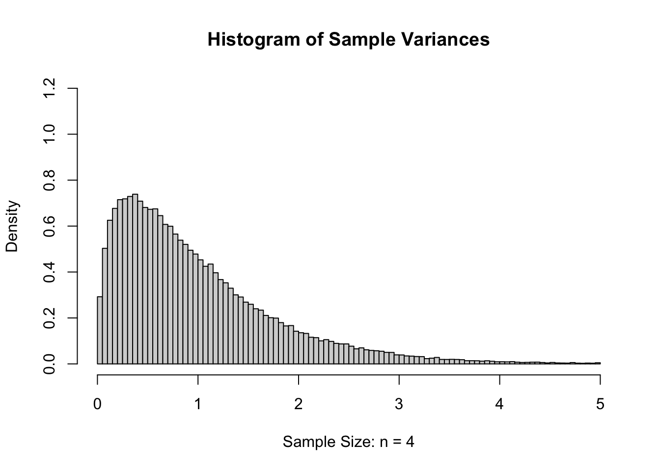 Sample Variances for $n=4$
