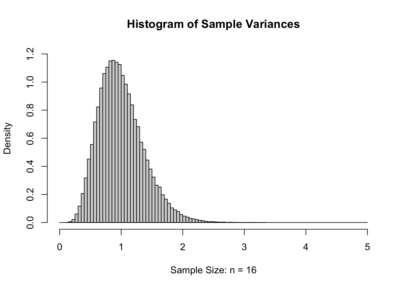 Sample Variances for $n=16$