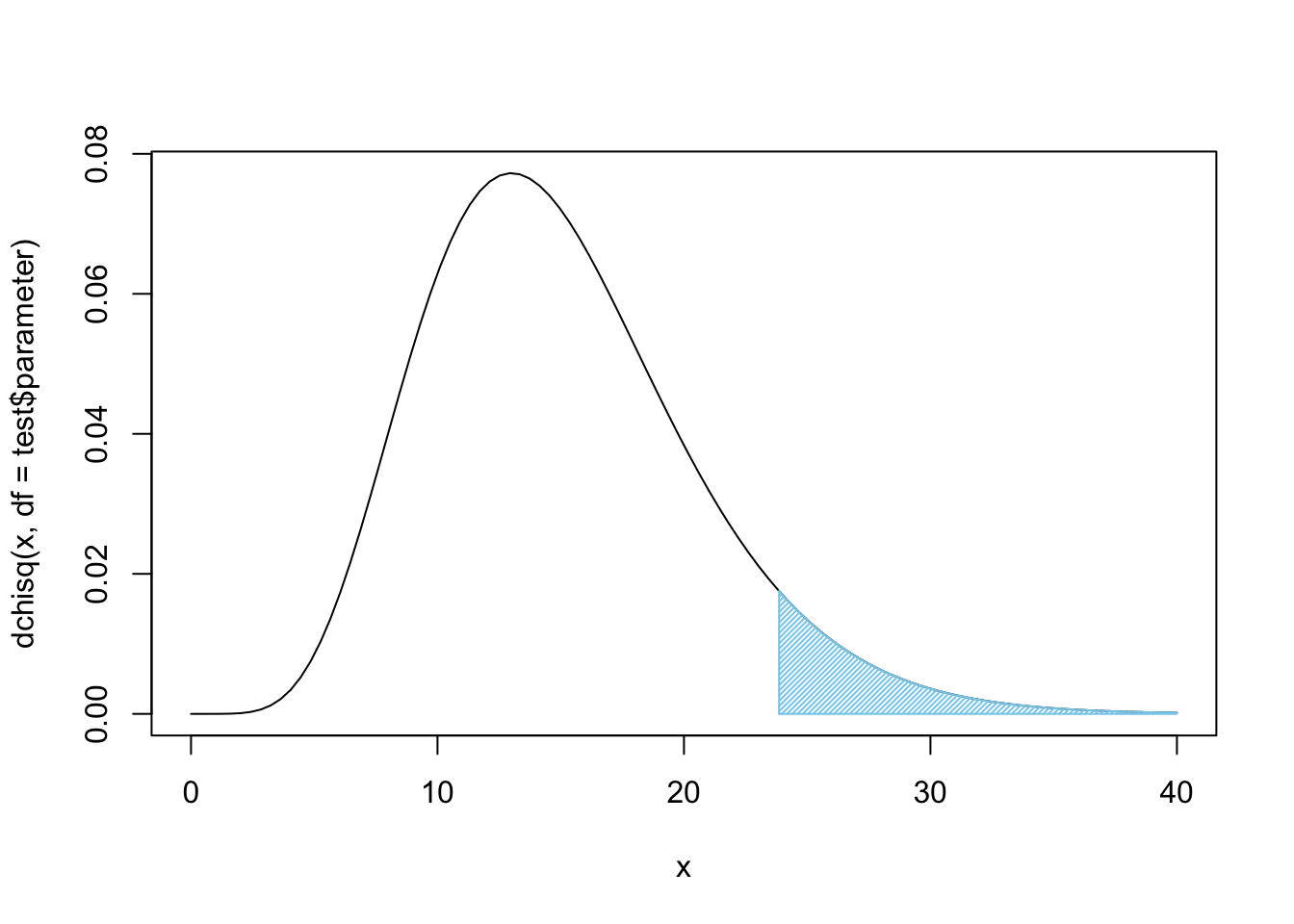 Chi Squared for all Four Bags