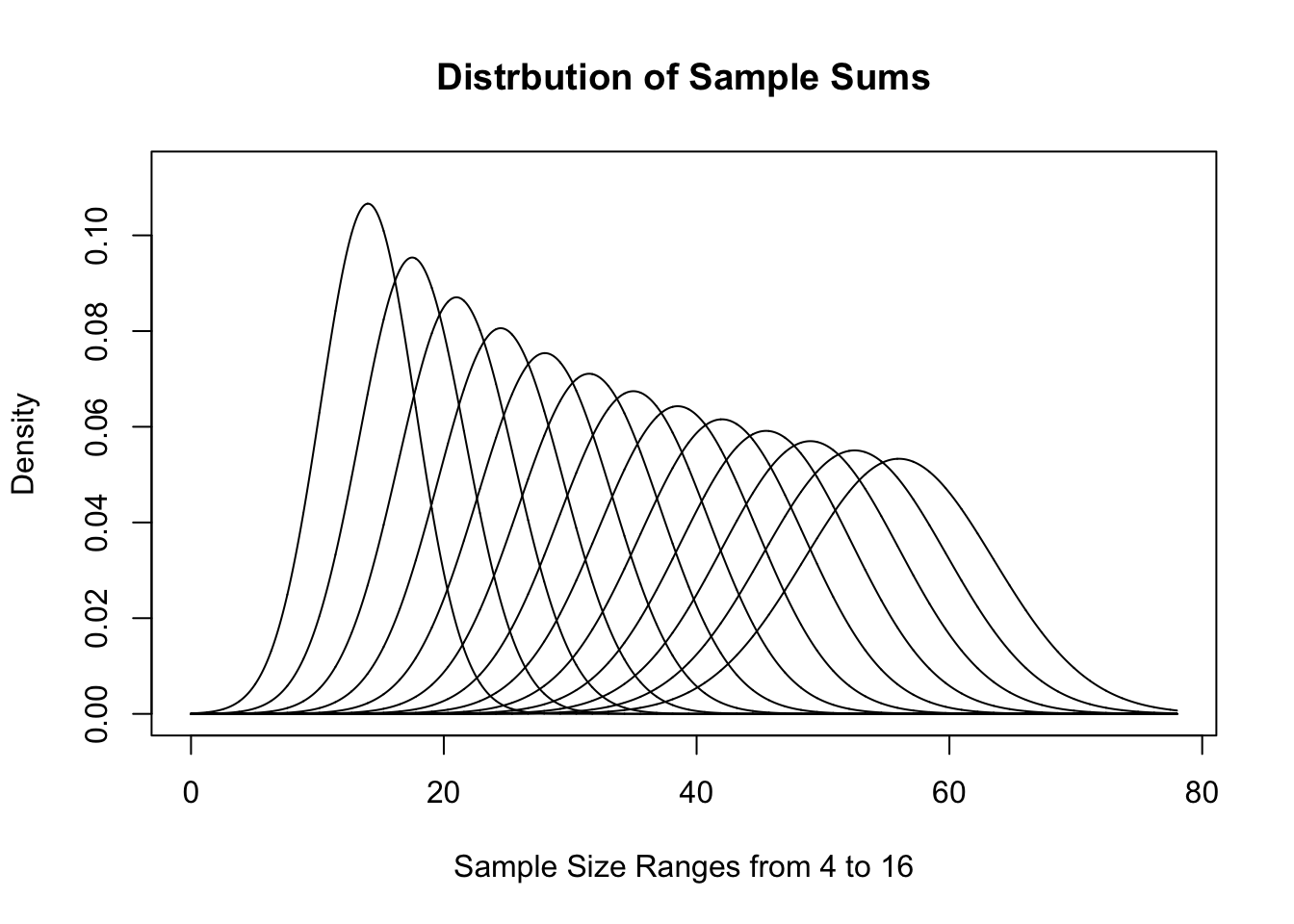 Distribution of Sample Sums for Varied $n$