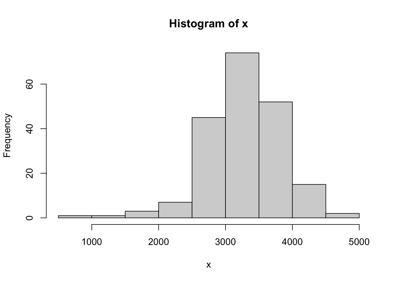QQ Analysis for `BabyData1$weight`
