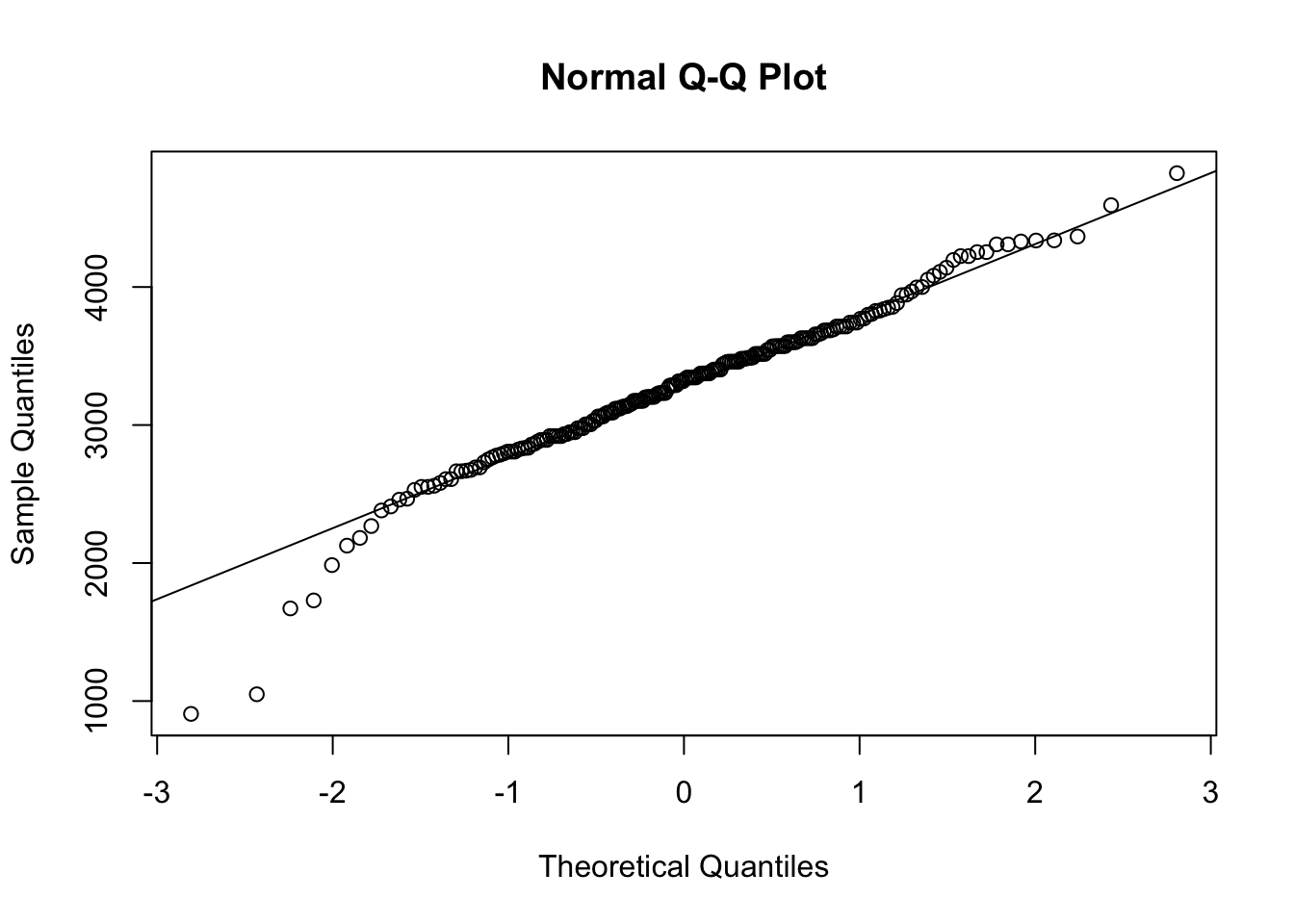 QQ Analysis for `BabyData1$weight`