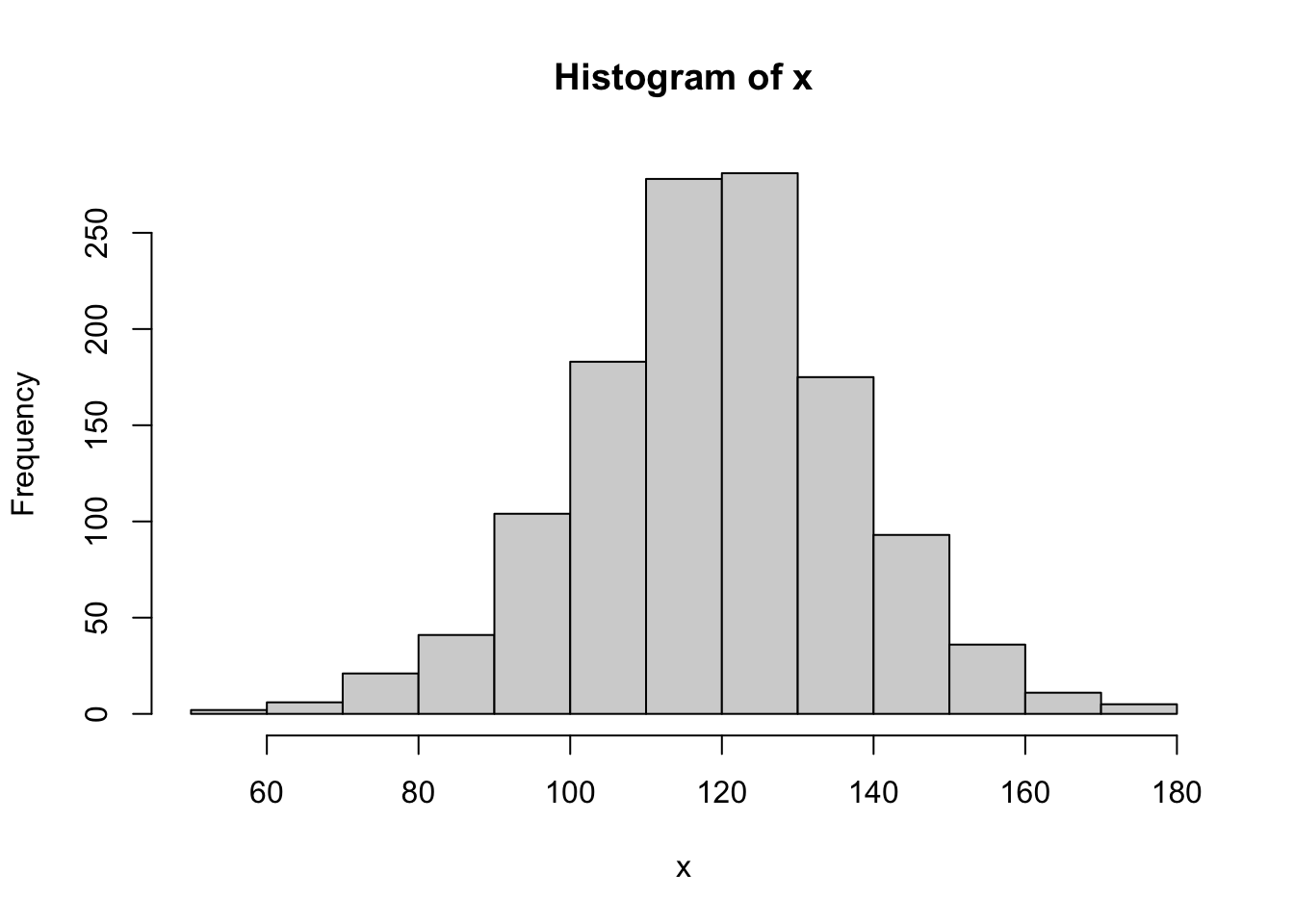 QQ Analysis for `BabyData2$bwt`