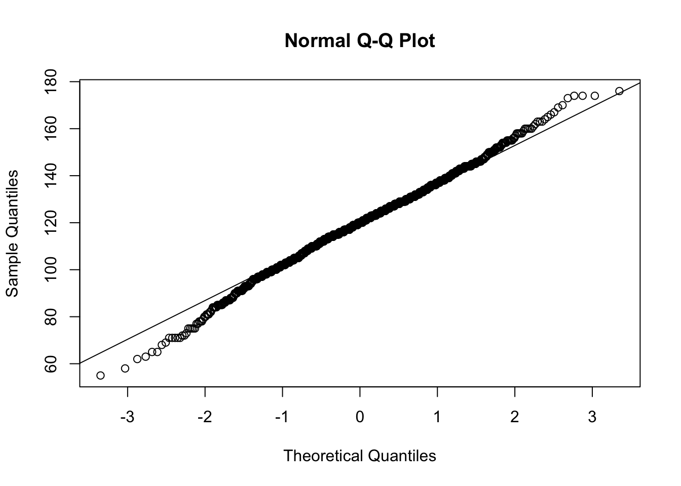 QQ Analysis for `BabyData2$bwt`