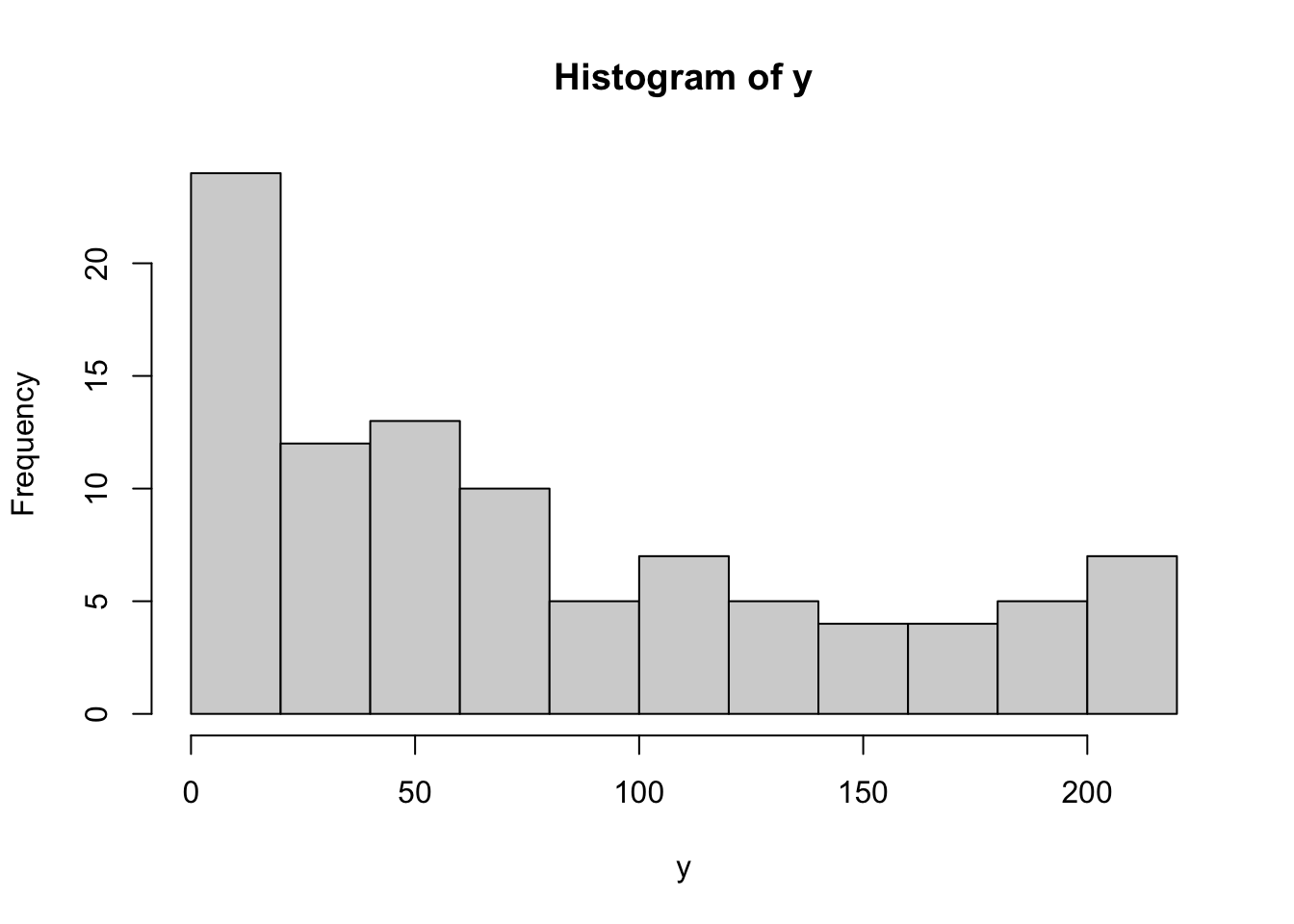 Histogram of the Distance Toy Cars Traveled