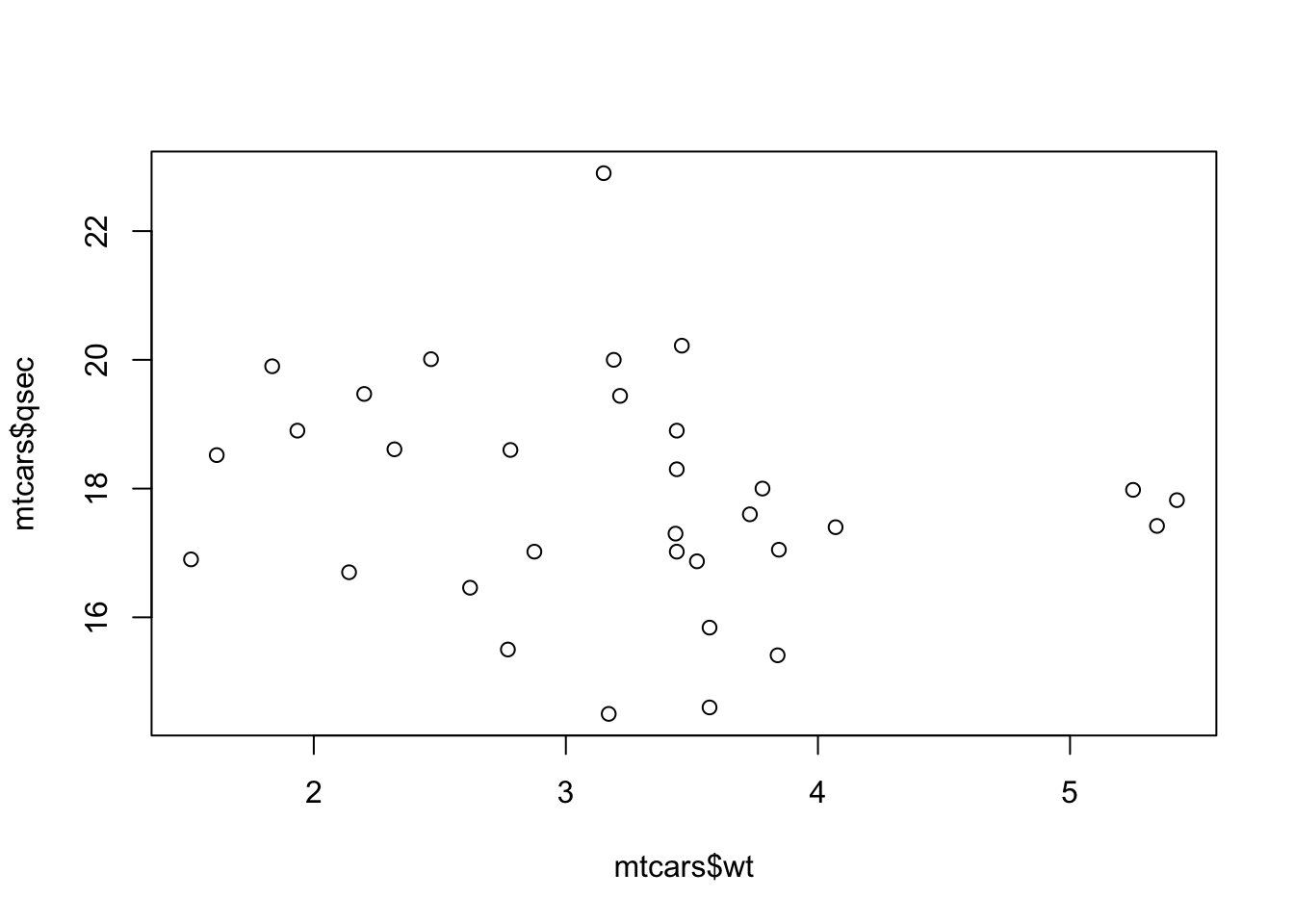Scatter Plot of `wt` and `qsec`