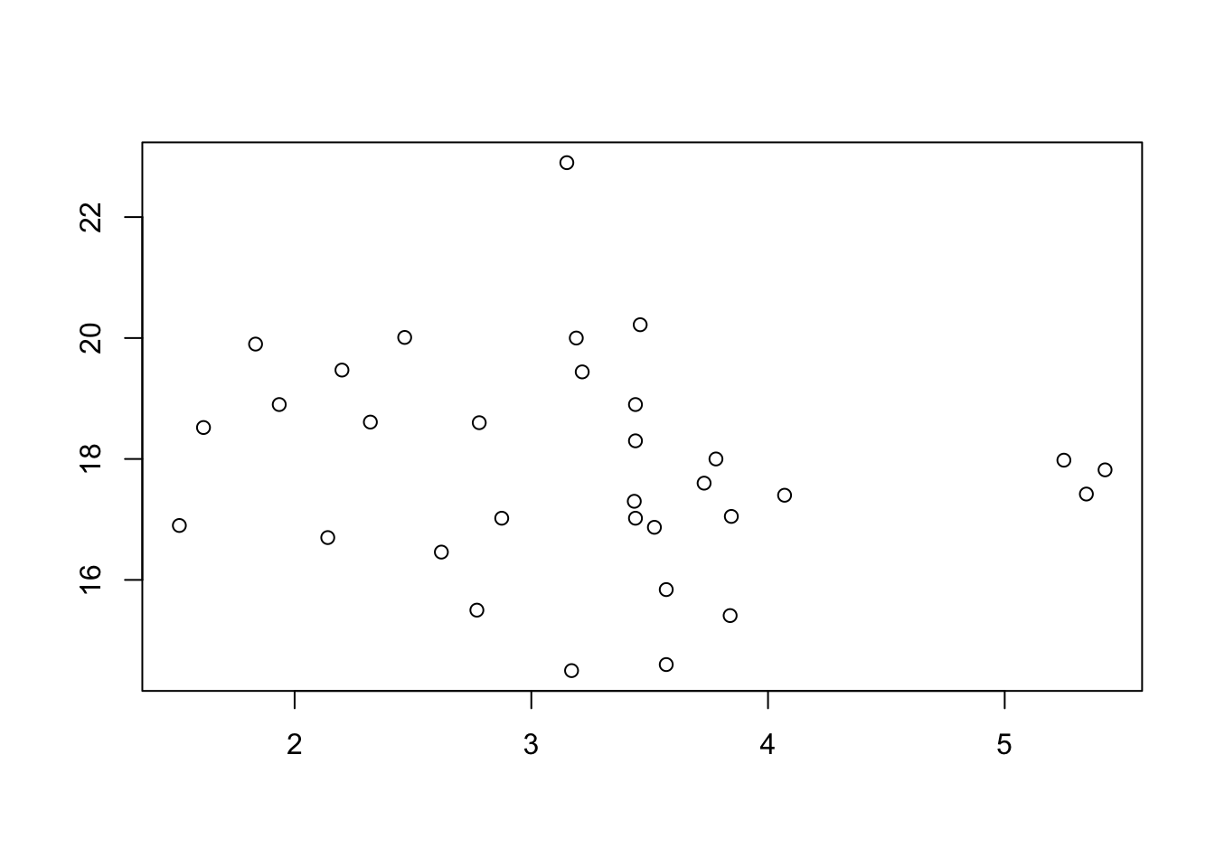 Scatterplot Showing No Clear Pattern