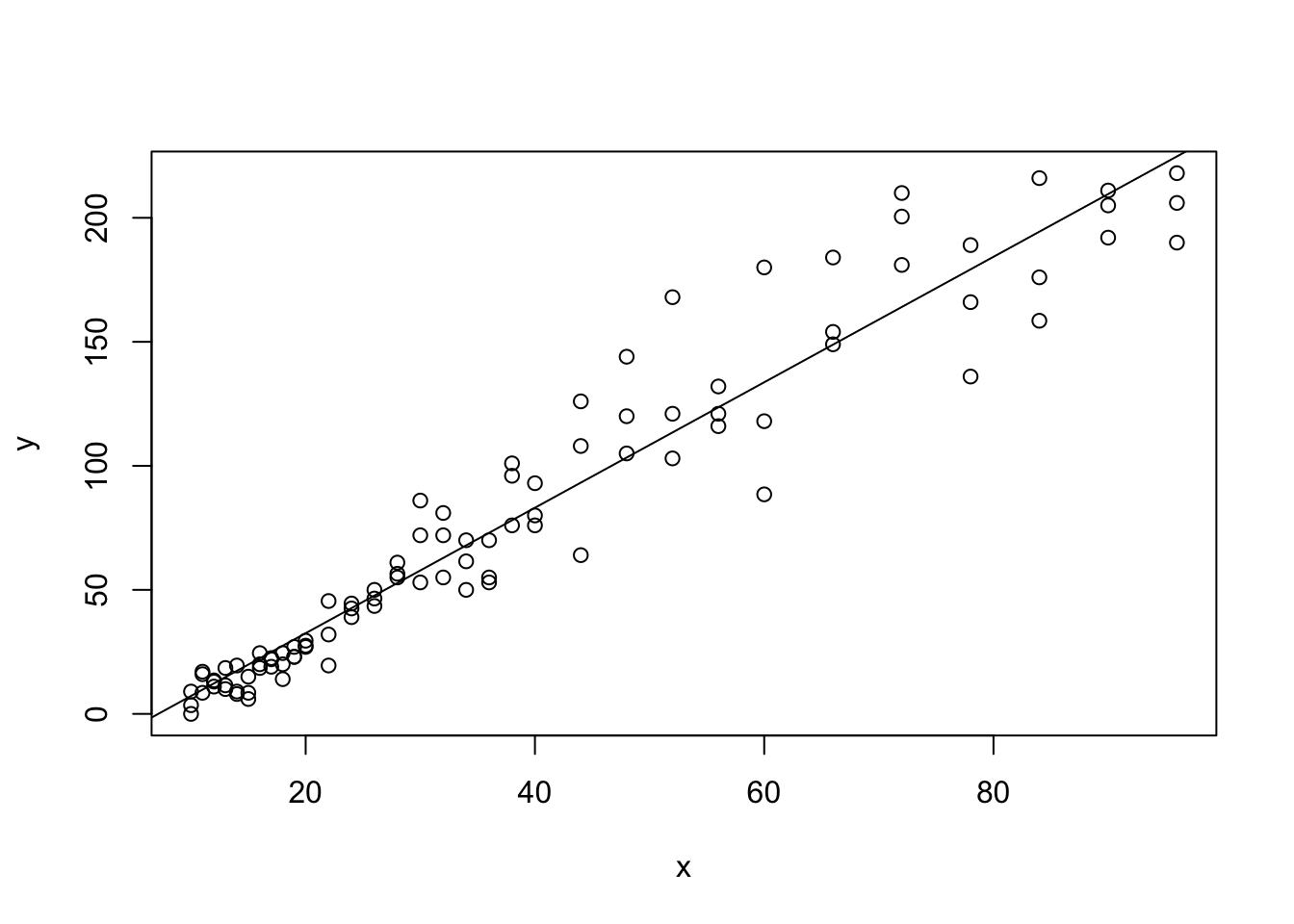 Regression Line with Plotted with Base R