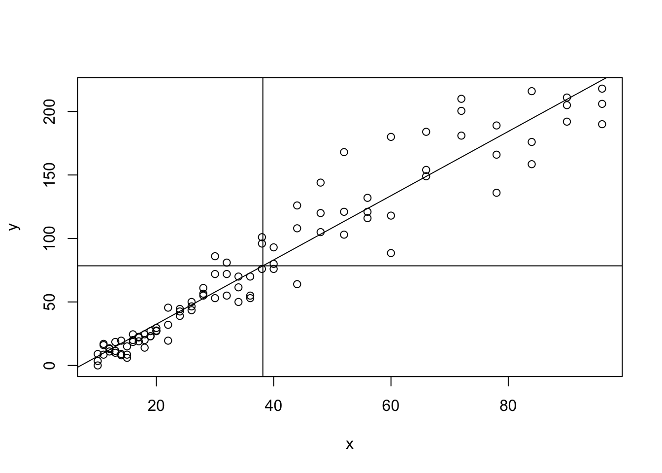 Regression Line with Both Sample Means Added