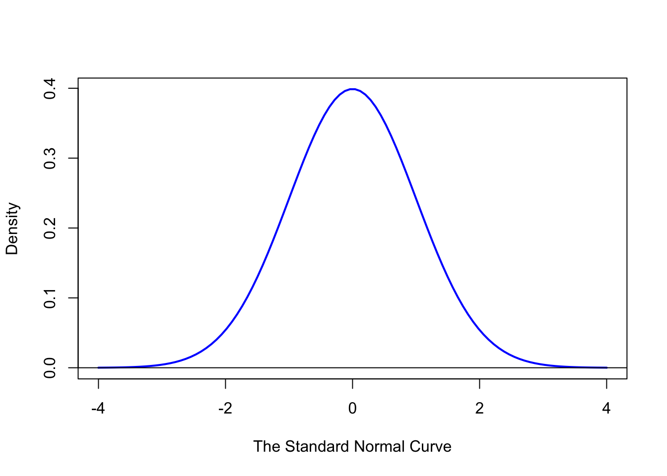 Standard Normal Density Function