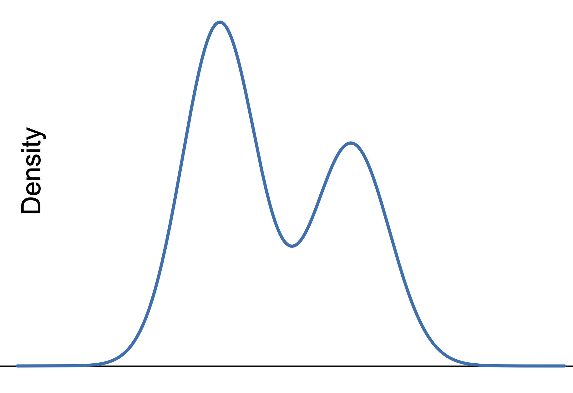 Bimodal Distribution
